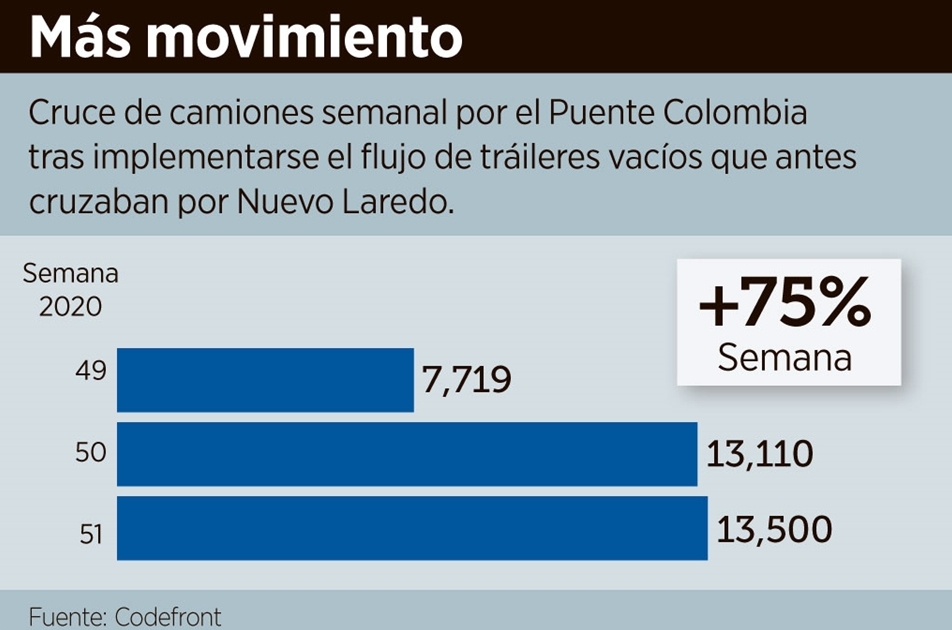Aumenta 75% tráfico en Puente Colombia
